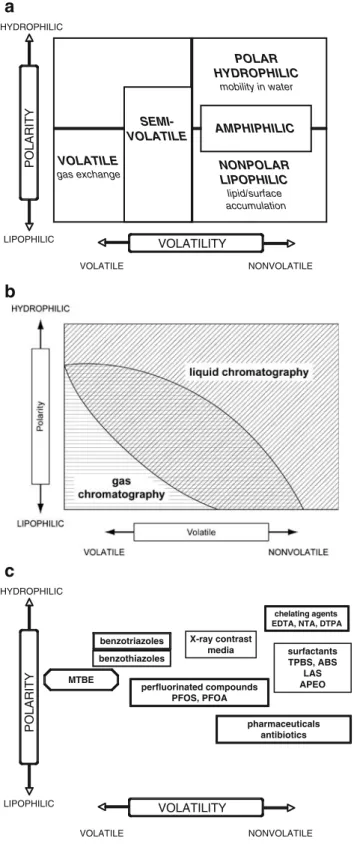 Fig. 1 Polarity – volatility diagrams. A Coarse classification of organic pollutants indicating key processes (italics) that determine their fate and behavior in the environment without considering biotic and abiotic transformations