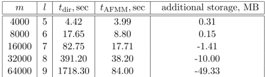 Table 4.1. Performance of the direct matrix-vector multiplication vs. AFMM by the calculation of the hydrodynamical double layer potential m l t dir , sec t AFMM , sec additional storage, MB