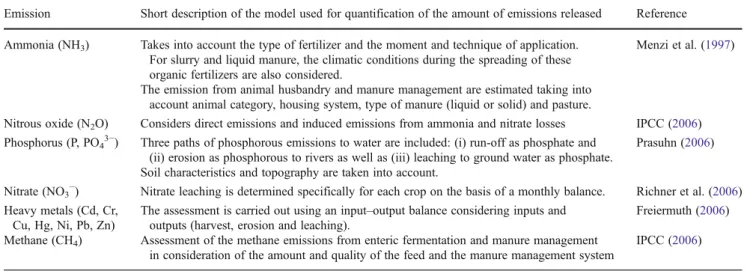 Table 1 Overview of the models used for the assessment of direct field and farm emissions