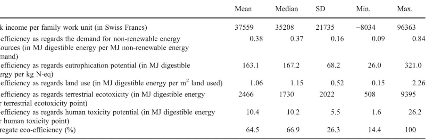 Table 2 Descriptive statistics relating to the economic and environmental performance indicators of sample farms