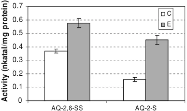 Fig. 2 Specific activity of cytochromes P450 in rhubarb. Average and standard deviations of three replicates are shown for cytochromes P450 activity (nanokatal per milligram of protein) in control plants (C) and in plants exposed to sulphonated anthraquino
