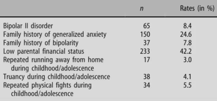 Table 1 Rates of bipolar II disorder and selected risk factors for mood disorders in the Zurich population (age: men, 20–29; women 21–30, n = 591)