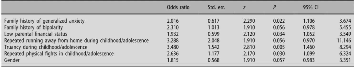 Table 2 Risk factors of bipolar II disorder (multi-variable model) estimated with a logistic regression model