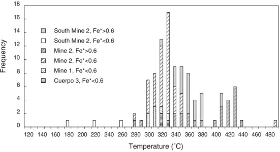 Fig. 12 Histograms of tem- tem-peratures calculated using the chlorite geothermometer of Jowett (1991) in various sectors of the Fortuna mine