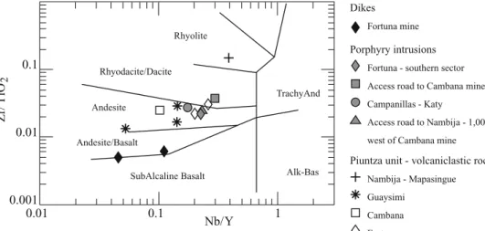 Fig. 1). The geology of the Nambija district consists of 1) unexposed Precambrian migmatitic gneiss, recorded in boreholes and as rafts in the Zamora Jurassic batholith, and 2) carboniferous black and green phyllites and marbles (Isimanchi unit)