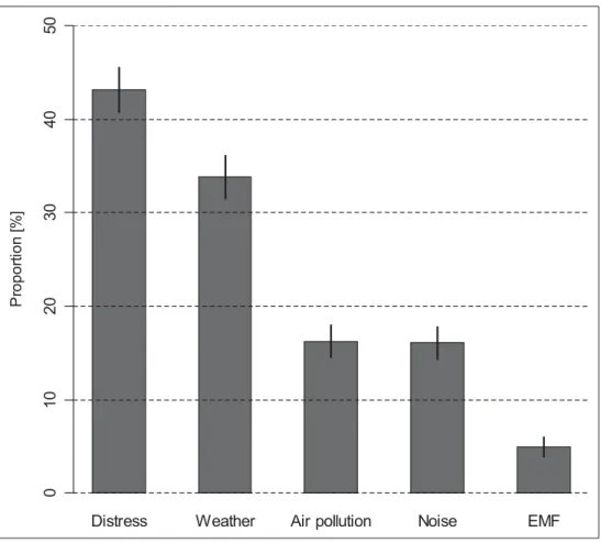 Figure 2  Proportion of individu- individu-als with adverse health effects  attributed to multiple  environ-mental risk factors at present or  in the past (Switzerland, 2004, n 