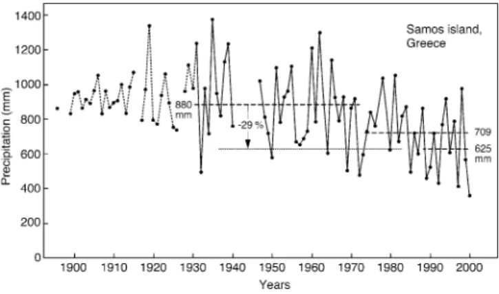Fig. 1 Precipitation records for Samos from 1931 to 2000, extended back to 1899 by data regressed from other stations with longer records (dotted line)