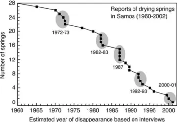 Fig. 8 The complete set of years of disappearance for 28 rural springs in western Samos
