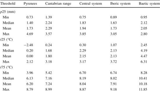 Figure 4a shows the Mann–Kendall coefficients for the exceedance series of the different combined indices for winter and spring seasons in each pixel of elevation [ 1.200 m, and Fig