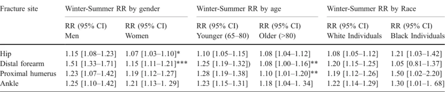 Table 3 Winter/summer relative fracture risks, by fracture type in subgroups of the population