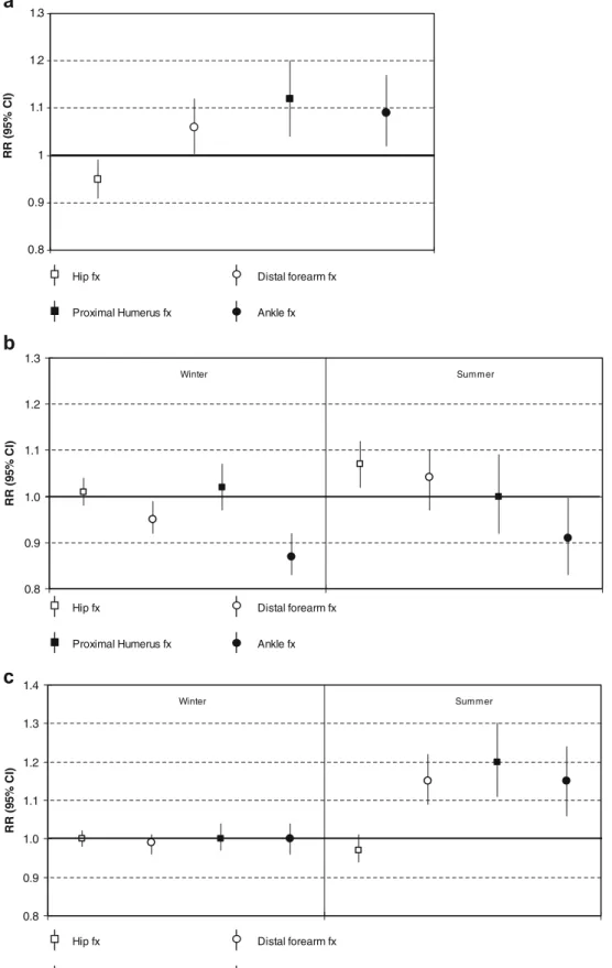 Fig. 3 Association between weather and fracture risk in winter and summer. a) Relative risks for fracture per 20 inches (50.8 centimeters) snowfall in winter