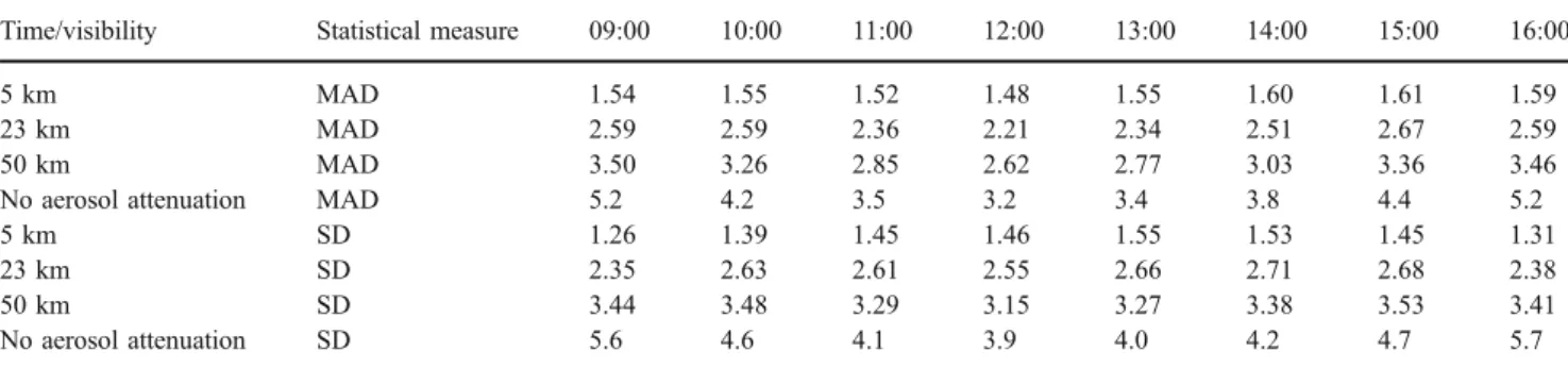Table 4 Absolute mean error in albedo estimation (%) using the four different aerosol models for the densely built-up urban area