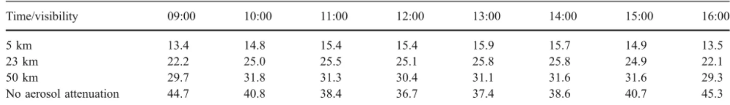 Table 2 addresses the different results produced by the four aerosol models. The lowest standard deviations are found at the lowest visibility (5 km), the highest at the highest visibility (no aerosol attenuation); however, here the differences between the