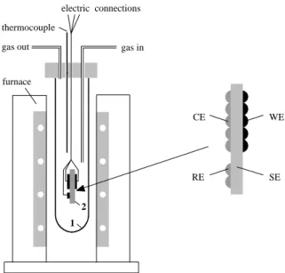 Fig. 1. Reactor assembly and furnace used with the single-pellet conﬁguration. Keys: (1) glass tube; volume 88 ml, (2) electrochemical cell; (WE) working electrode (catalyst); (CE) gold counter electrode;
