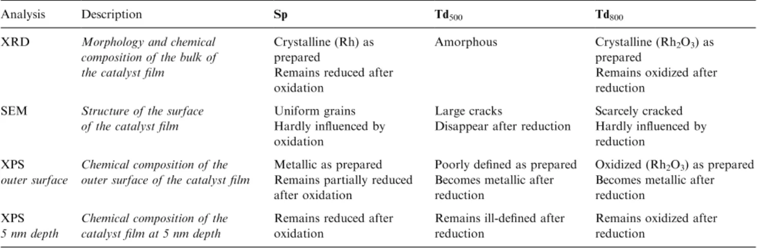 Table 1. Morphological and chemical structure of the Sp, Td 500 and Td 800 rhodium catalyst ﬁlms deposited on YSZ solid electrolyte support Oxidation of the Sp sample was made with 20% of O 2 in helium at 375 C for 12 h.