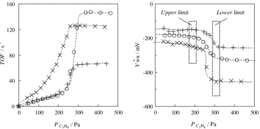Fig. 2. Open-circuit combustion of propylene with oxygen on Sp (·), Td 500 ( s ) and Td 800 (þ) rhodium/YSZ catalysts at 375 C: turnover frequency, TOF (left), and catalyst potential, V o WR (right), as a function of propylene partial pressure at the react