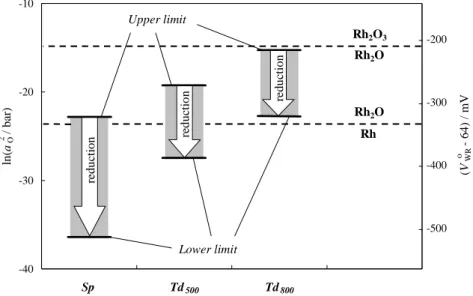 Fig. 3. Activity of atomic oxygen, a O , at the ‘tpb’ of the Sp, Td 500 and Td 800 rhodium/YSZ catalysts at the ‘Upper limit’ and the ‘Lower limit’ of the potential change shown in Figure 2, in comparison with the stability limits of bulk rhodium oxides in