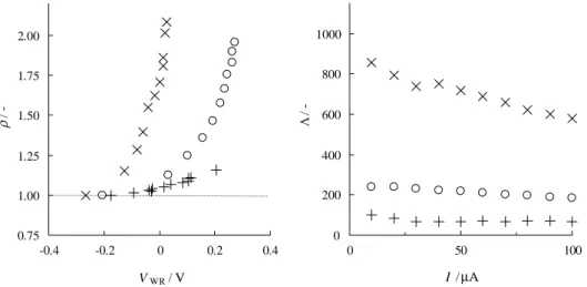 Fig. 4. Electrochemical promotion of the Sp (·), Td 500 ( s ) and Td 800 (+) rhodium/YSZ catalysts in the combustion reaction of propylene