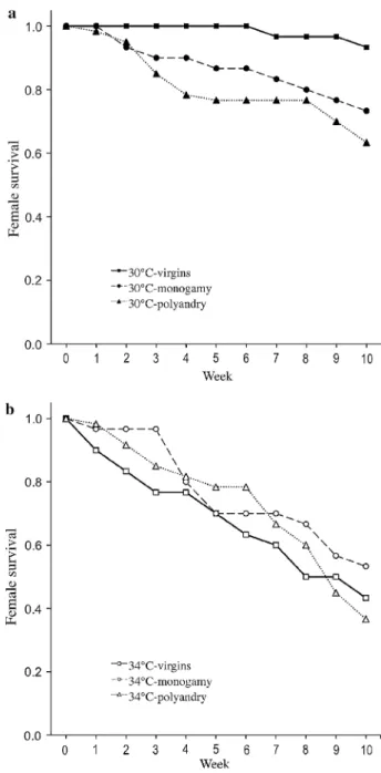 Fig. 1 Proportion of females surviving a at standard temperature (30°C) and b at elevated temperature (34°C) as a function of time and mating regime (Initial sample sizes virgins = 30, monogamy = 30, polyandry [6 or 12 mates) = 60]