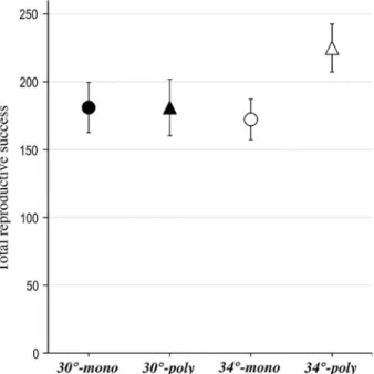 Fig. 2 Total female reproductive success (mean ± 1 SE) at standard (30°C) or elevated (34°C) temperature over 10 weeks after mating either monogamously (mono = 1 male, no sexual selection, n = 30), or polyandrously (poly = 6 or 12 males, with sexual select