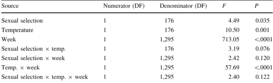 Table 2 General linear mixed effects model for number of offspring per week produced by females where sexual selection was enabled (polyandry) or disabled (monogamy) at two temperatures (30, 34°C)