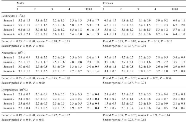 Table 1 White blood cells counts over four consecutive competitive seasons in male and female triathletes