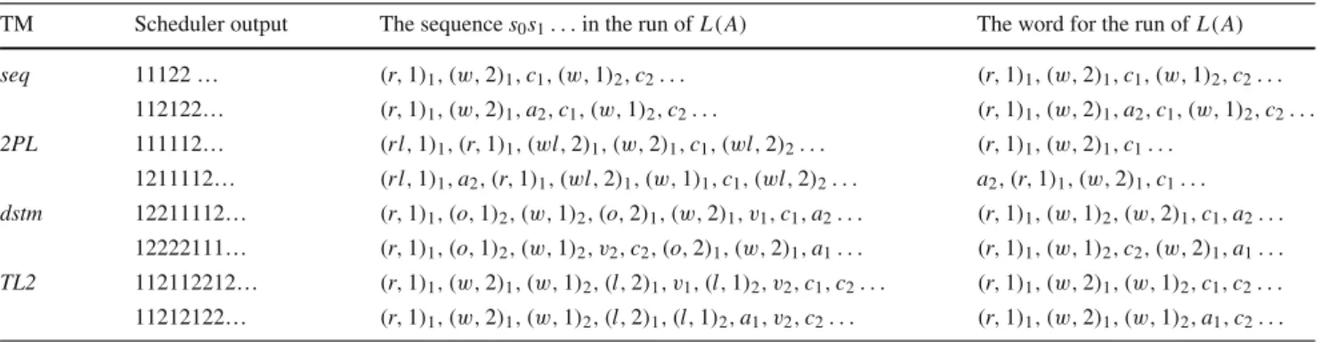 Table 1 shows runs with different schedules for each TM algorithm described above.