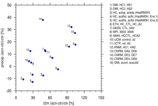 Fig. 6 As in Fig. 3, but showing the variability changes as simulated by PRUDENCE models, in percent