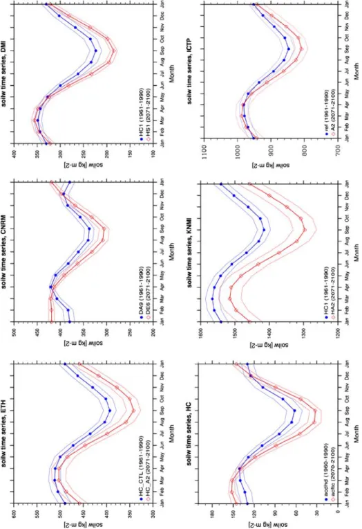 Fig. 9 Mean yearly cycle of total soil moisture content in CTL (blue) and A2 scenario (red) experiments for the same models, as in Fig