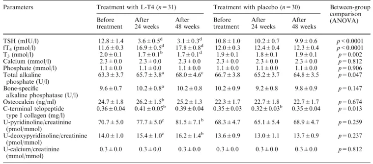 Table 2 Parameters before, and after 24 and 48 weeks of treatment with L-T4 (n=31) or placebo (n=30)