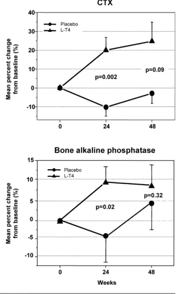 Fig. 1 Eﬀect of L -thyroxine (n=31) and placebo (n=30) on biochemical markers of bone formation (bone ALP, OC) and bone resorption (DPD, CTX)