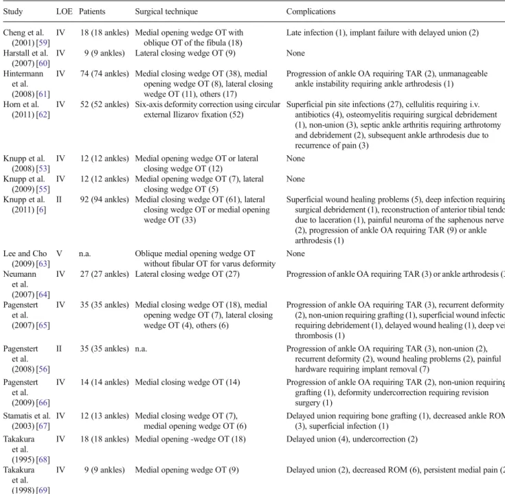 Table 1 Literature review regarding complications in patients who underwent supramalleolar osteotomies