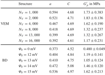 Table 2 DOH-parameter a [10,27], coordination number C and sim- sim-ulated plateau storage moduli G  p of the various VEM- and  BD-micro-structures Structure a C G  p in MPa N V = 1 , 000 0.594 4.68 1 