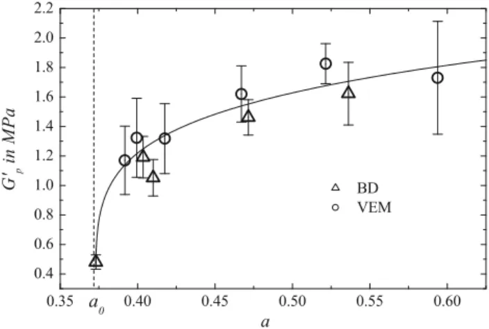 Fig. 6 Simulated plateau storage moduli G  p of the various microstruc- microstruc-tures ( Φ = 0 