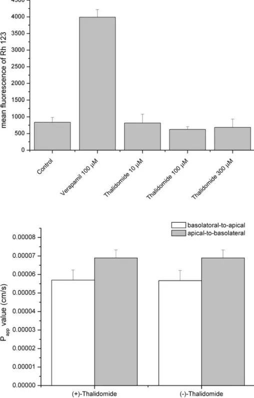 Fig. 2 Uptake of R123 in CCRF/MDR1 cells. Verapamil (100 lM) was applied as a P-gp inhibitor