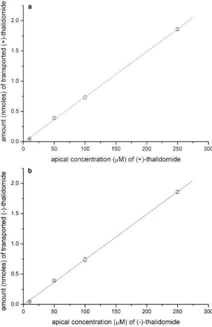 Fig. 4 Dose-dependent transport of thalidomide through Caco-2 cell