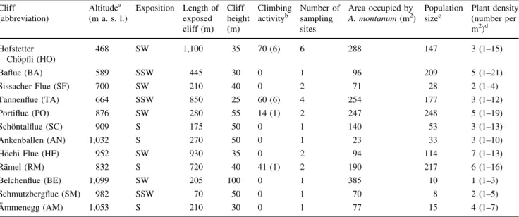Fig. 1 Location of the cliffs in the Northern Swiss Jura mountains. For population abbreviations see Table 1