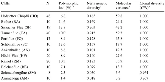 Table 2 Percentage of polymorphic loci, Nei’s genetic diversity, molecular variance and clonal diversity (G/N) of A