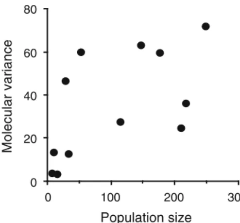 Fig. 3 Correlations between molecular variance (corrected for sam- sam-ple size) and population size (number of individuals) of Alyssum montanum on 12 cliffs (r s = 0.66, P = 0.022) a b 806040020 Reproductive individuals (%)020406080Molecular variance 5040