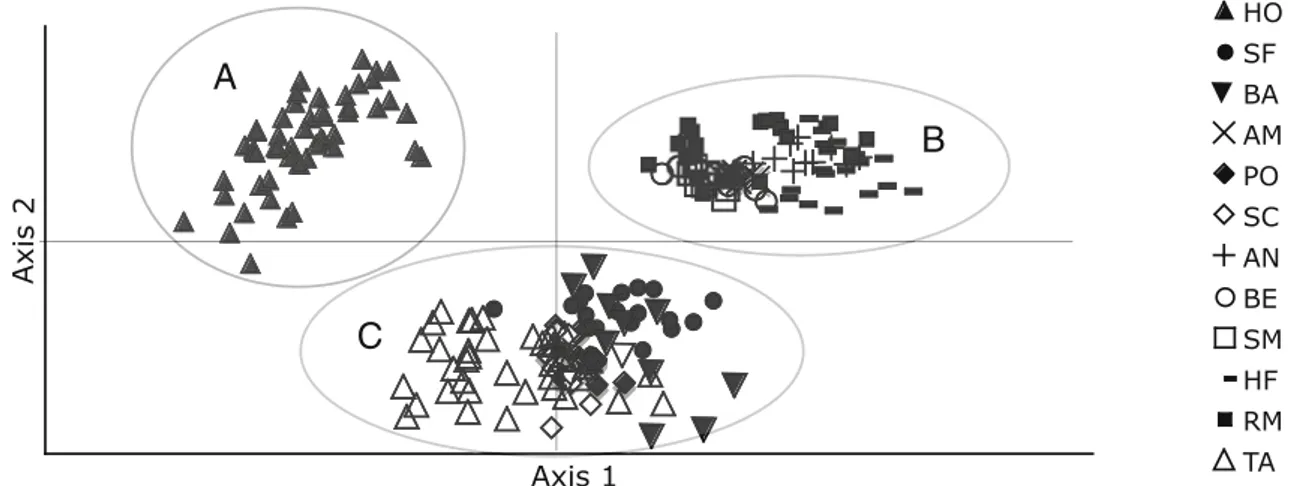 Fig. 5 Principal component analysis (PCA) based on the matrix of genetic distances between 12 populations of Alyssum montanum in the Northerm Swiss Jura mountains