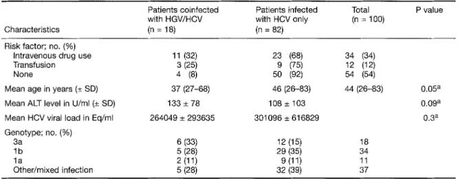 Table 1:  Characteristics of  100  patients with chronic  hepatitis C. 