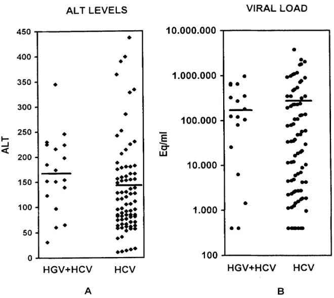 Figure  1: Alanine aminotransferase levels and HCV viral load values in individual patients with chronic  hepatitis C coinfect-  ed with  HGV or infected with  HCV alone