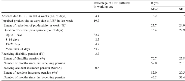 Figure 4 shows the average direct cost and the average costs of absenteeism and presenteeism according to the HC approach among the economically active LBP sufferers of working age