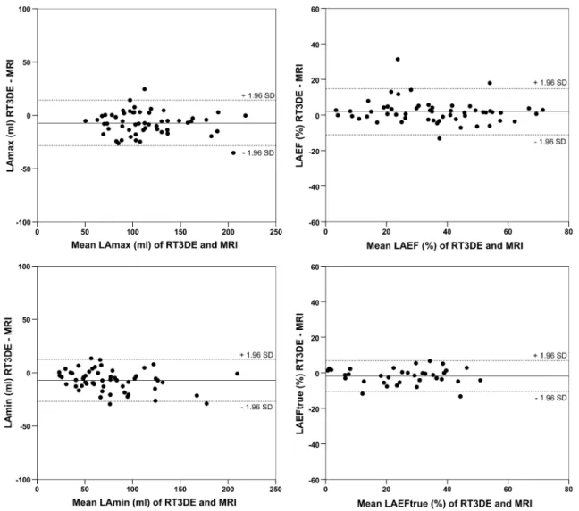 Fig. 4 Bland–Altman plots comparing measurements obtained by RT3DE and MRI. LA max maximum LA volume at end-systole, LA min minimum LA volume at end-diastole, LAEF LA emptying fraction, LAEF true LA ejection fraction during atrial contraction
