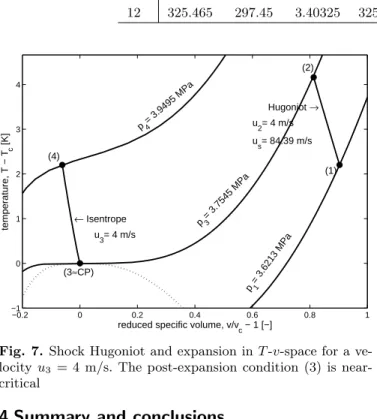 Fig. 7. Shock Hugoniot and expansion in T - v -space for a ve- ve-locity u 3 = 4 m/s. The post-expansion condition (3) is  near-critical