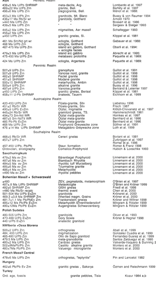 Fig. 4 Ages of Cambro- Cambro-Ordovician granitoids and metamorphism