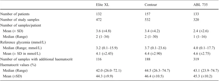Table 2 Study demographics