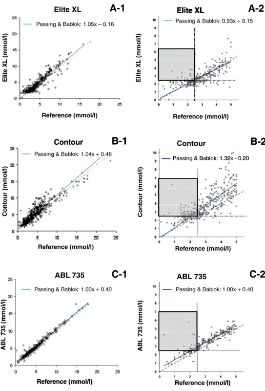 Fig. 1 Passing &amp; Bablok regression analysis between the three POCT glucose meters and the reference method: A-1, B-1, C-1 Whole range of glycaemia values; A-2, B-2, C-2 Focus on low range glycaemia values ( ≤ 5.0 mmol/L, measured by reference method)
