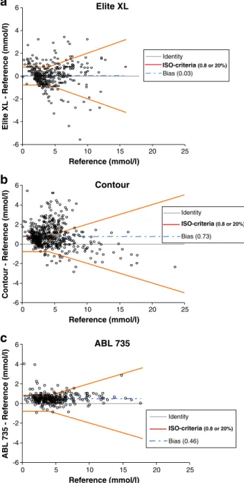 Fig. 2 Bias plots for the three POCT glucose meters: difference of glycaemia values between each of the three POCT systems and the reference method plotted against the reference method with ISO 15197 limits representation