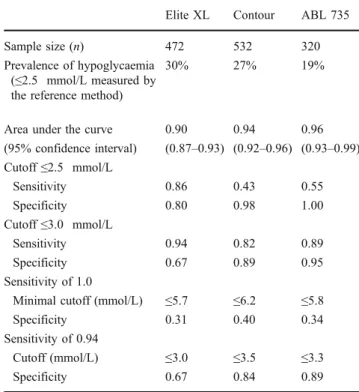 Table 4 ROC analysis for the three POCT glucose meters Elite XL Contour ABL 735
